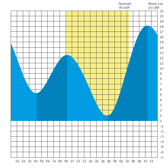 Egegik River Entrance tide chart for Sunday, October 16, 2022