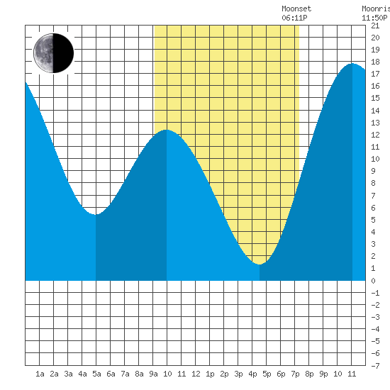 Egegik River Entrance tide chart for Monday, October 17, 2022