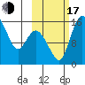 Egegik River Entrance tide chart for Monday, October 17, 2022