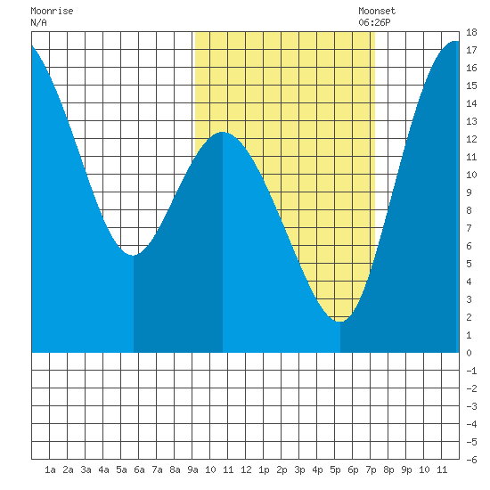 Egegik River Entrance tide chart for Tuesday, October 18, 2022