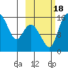 Egegik River Entrance tide chart for Tuesday, October 18, 2022