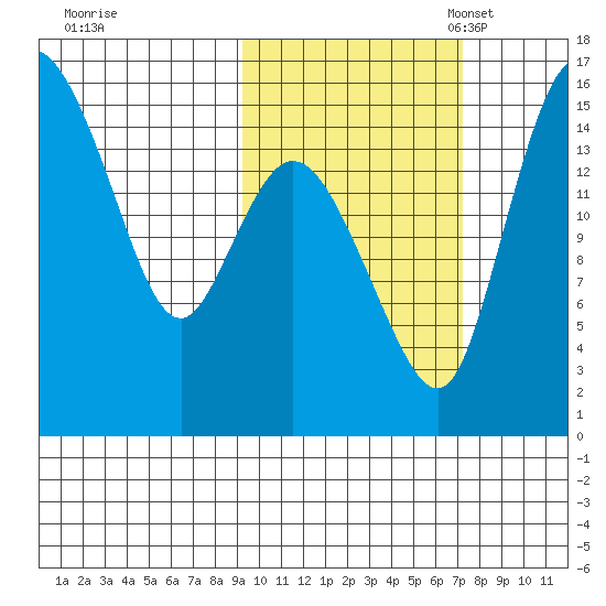 Egegik River Entrance tide chart for Wednesday, October 19, 2022