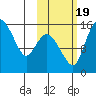 Egegik River Entrance tide chart for Wednesday, October 19, 2022