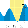Egegik River Entrance tide chart for Saturday, October 1, 2022