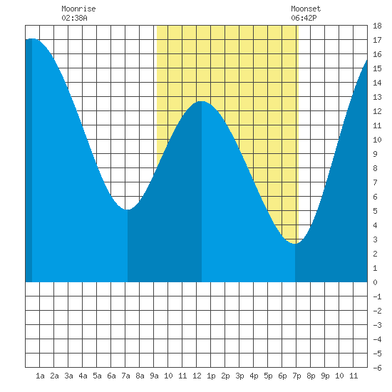 Egegik River Entrance tide chart for Thursday, October 20, 2022