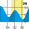 Egegik River Entrance tide chart for Thursday, October 20, 2022