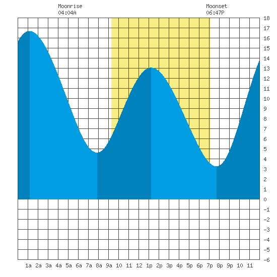 Egegik River Entrance tide chart for Friday, October 21, 2022