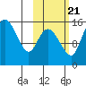 Egegik River Entrance tide chart for Friday, October 21, 2022