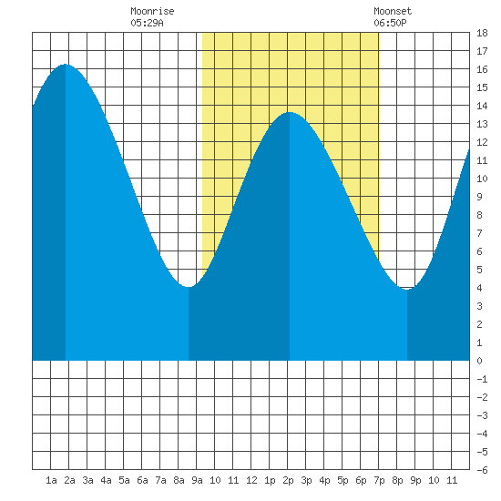 Egegik River Entrance tide chart for Saturday, October 22, 2022
