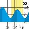 Egegik River Entrance tide chart for Saturday, October 22, 2022