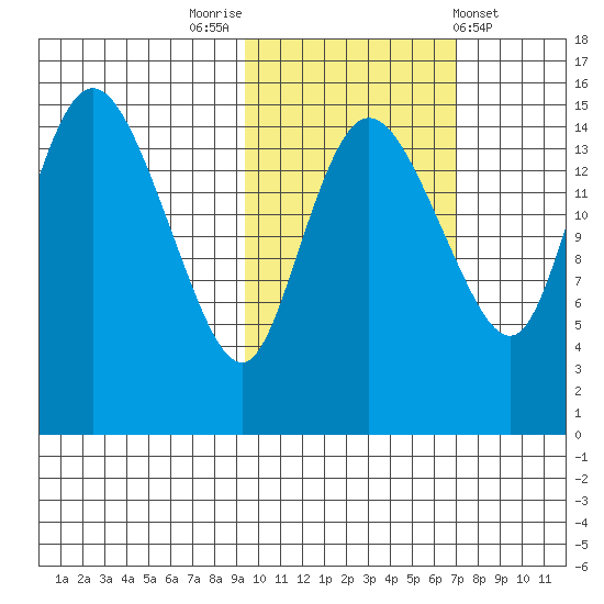 Egegik River Entrance tide chart for Sunday, October 23, 2022