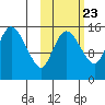 Egegik River Entrance tide chart for Sunday, October 23, 2022