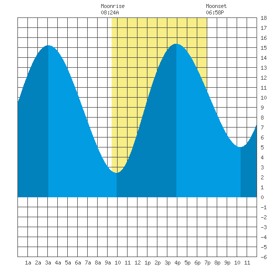 Egegik River Entrance tide chart for Monday, October 24, 2022