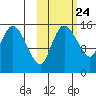 Egegik River Entrance tide chart for Monday, October 24, 2022