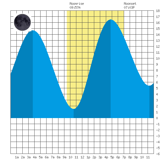 Egegik River Entrance tide chart for Tuesday, October 25, 2022