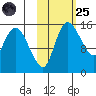 Egegik River Entrance tide chart for Tuesday, October 25, 2022