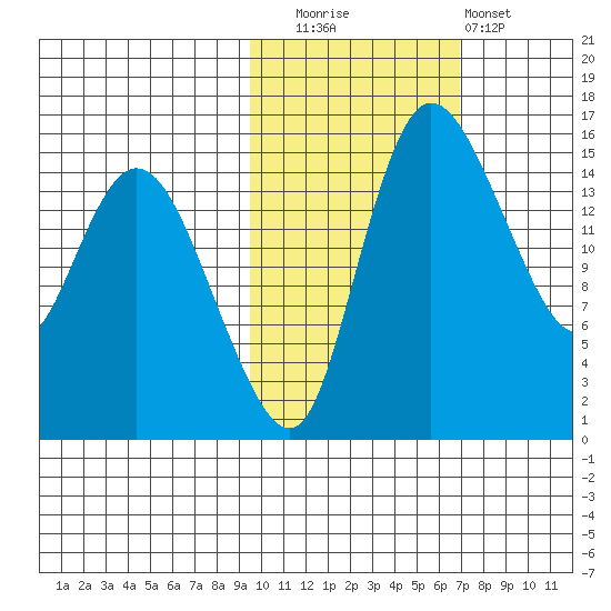 Egegik River Entrance tide chart for Wednesday, October 26, 2022