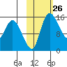 Egegik River Entrance tide chart for Wednesday, October 26, 2022