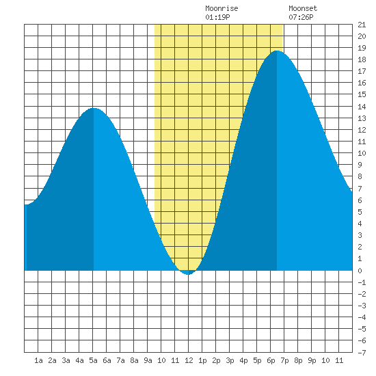 Egegik River Entrance tide chart for Thursday, October 27, 2022