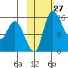Egegik River Entrance tide chart for Thursday, October 27, 2022