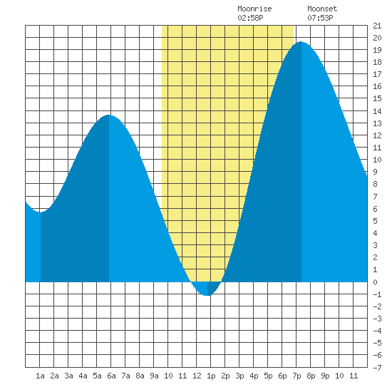 Egegik River Entrance tide chart for Friday, October 28, 2022