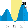 Egegik River Entrance tide chart for Friday, October 28, 2022