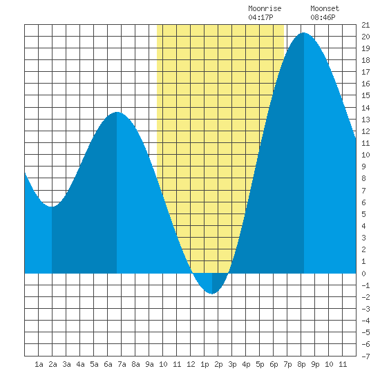 Egegik River Entrance tide chart for Saturday, October 29, 2022