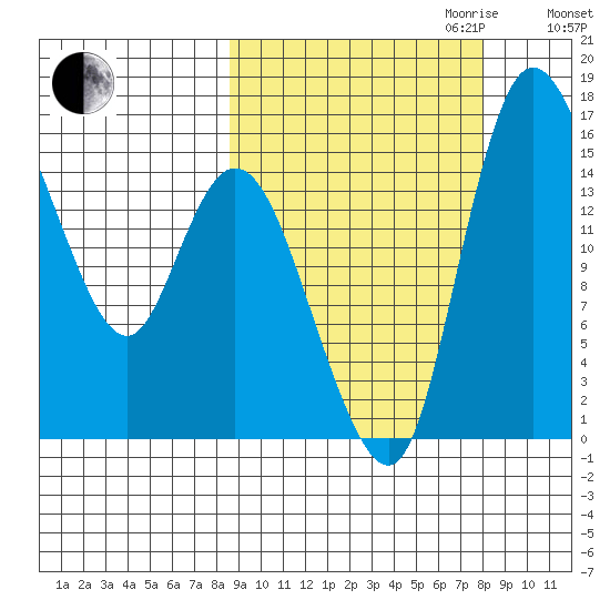 Egegik River Entrance tide chart for Sunday, October 2, 2022