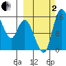 Egegik River Entrance tide chart for Sunday, October 2, 2022