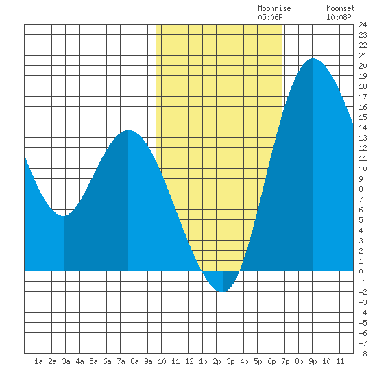Egegik River Entrance tide chart for Sunday, October 30, 2022