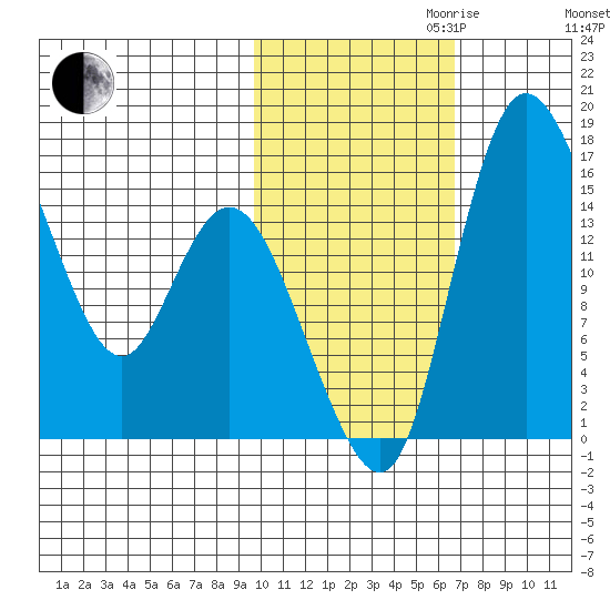 Egegik River Entrance tide chart for Monday, October 31, 2022