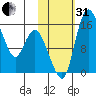 Egegik River Entrance tide chart for Monday, October 31, 2022
