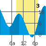 Egegik River Entrance tide chart for Monday, October 3, 2022