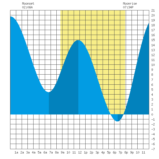 Egegik River Entrance tide chart for Wednesday, October 5, 2022