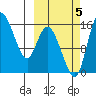 Egegik River Entrance tide chart for Wednesday, October 5, 2022