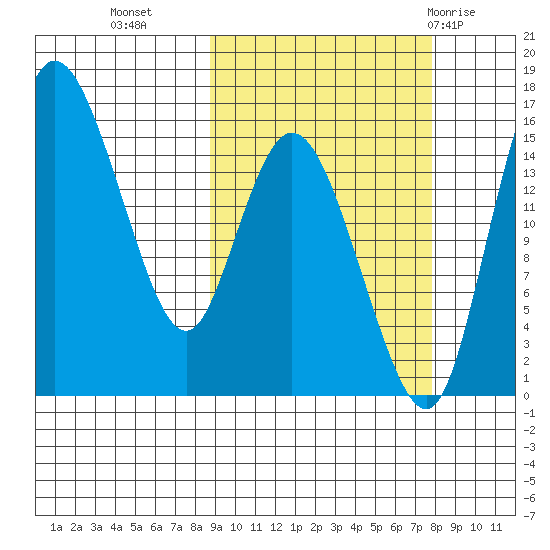 Egegik River Entrance tide chart for Thursday, October 6, 2022