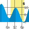 Egegik River Entrance tide chart for Thursday, October 6, 2022