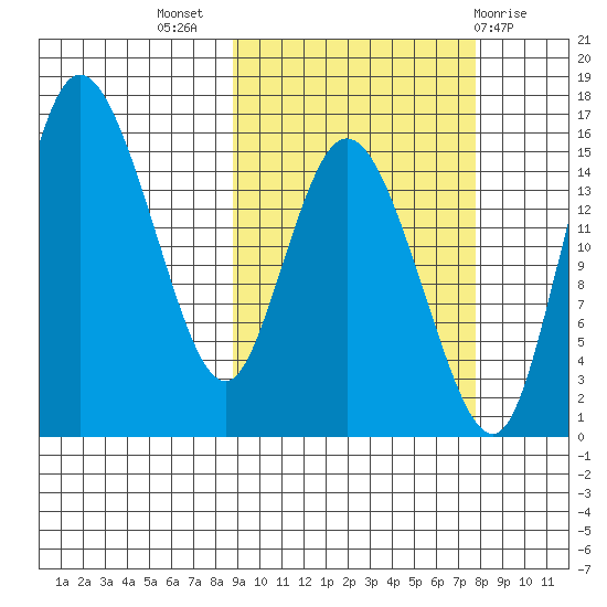 Egegik River Entrance tide chart for Friday, October 7, 2022