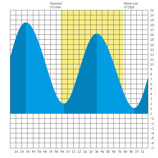 Egegik River Entrance tide chart for Saturday, October 8, 2022