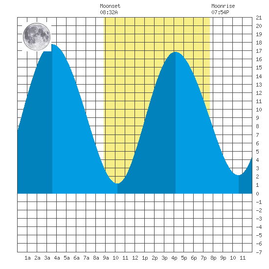 Egegik River Entrance tide chart for Sunday, October 9, 2022
