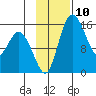 Egegik River Entrance tide chart for Thursday, November 10, 2022