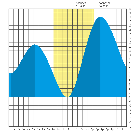 Egegik River Entrance tide chart for Friday, November 11, 2022