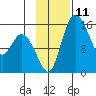 Egegik River Entrance tide chart for Friday, November 11, 2022