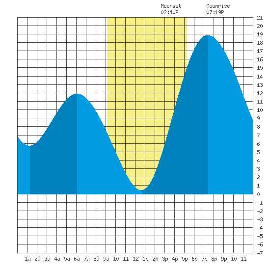 Egegik River Entrance tide chart for Saturday, November 12, 2022