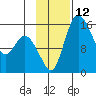 Egegik River Entrance tide chart for Saturday, November 12, 2022
