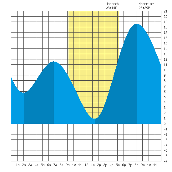 Egegik River Entrance tide chart for Sunday, November 13, 2022