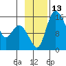 Egegik River Entrance tide chart for Sunday, November 13, 2022