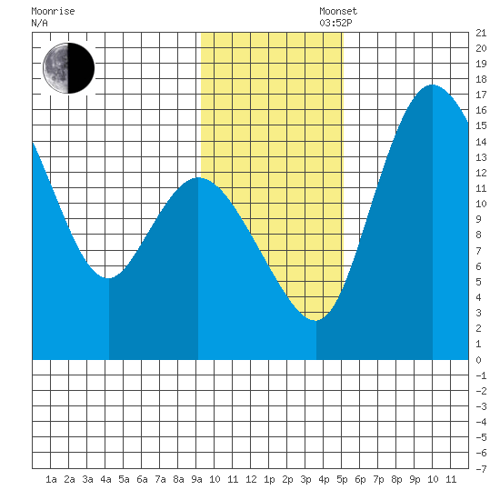 Egegik River Entrance tide chart for Wednesday, November 16, 2022