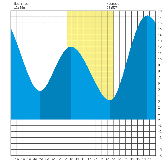 Egegik River Entrance tide chart for Thursday, November 17, 2022