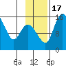 Egegik River Entrance tide chart for Thursday, November 17, 2022
